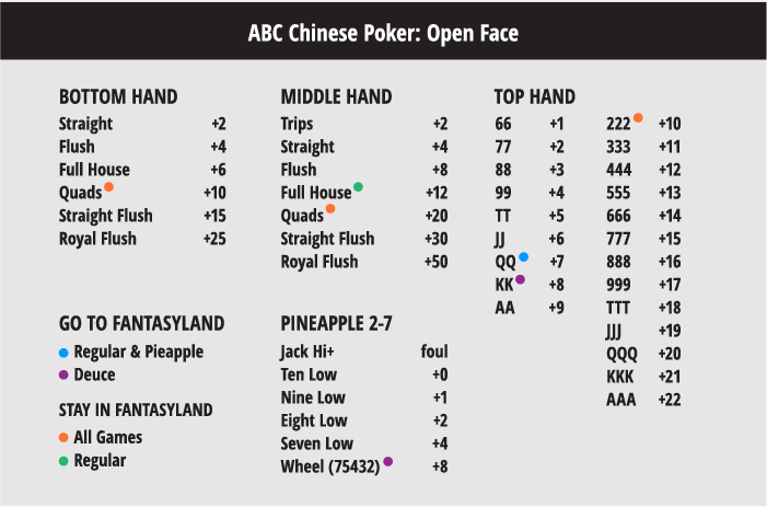 OFC poker points chart